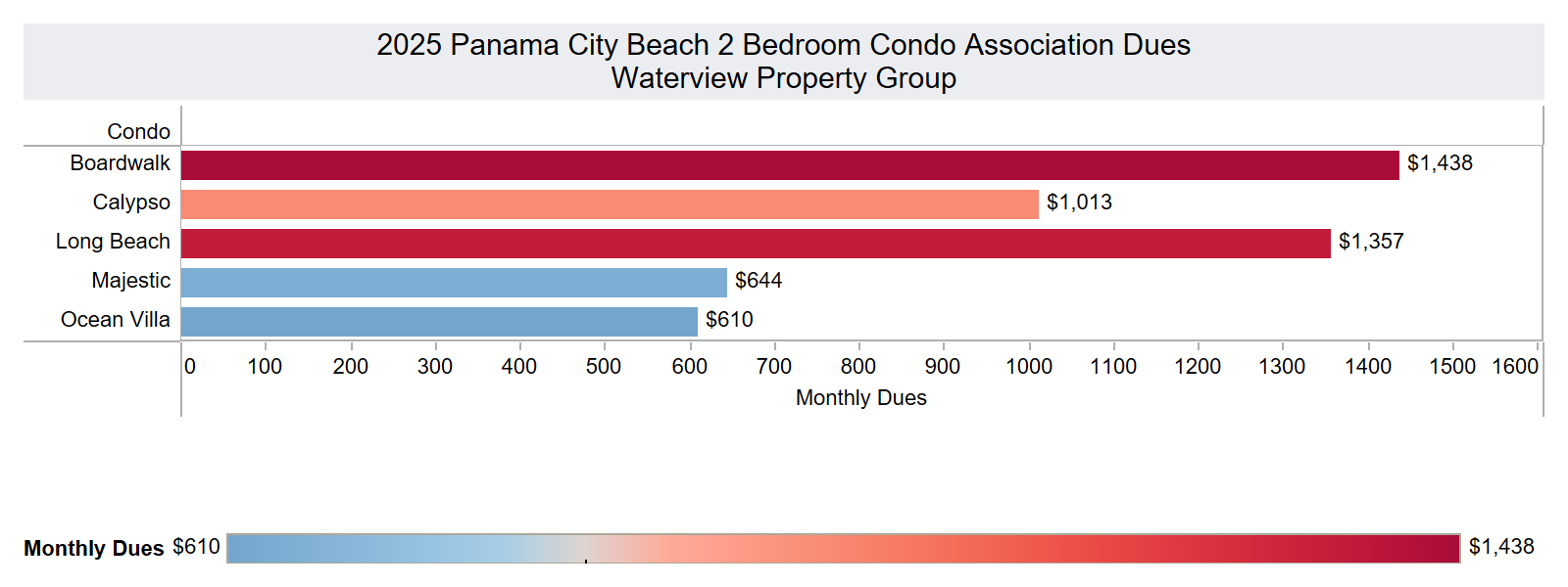 Panama City Beach Condo Association Dues.