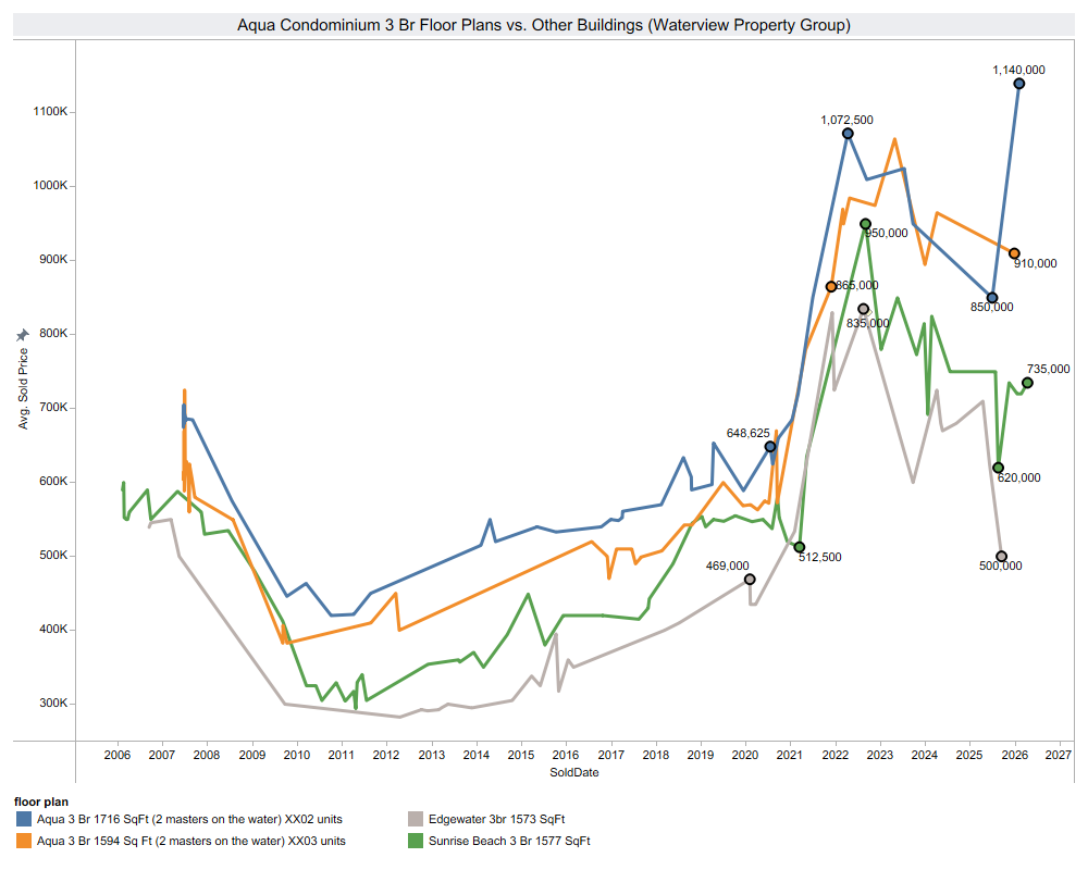 3-bedroom price comparison chart for Aqua Condominium versus gulf-front peers in Panama City Beach